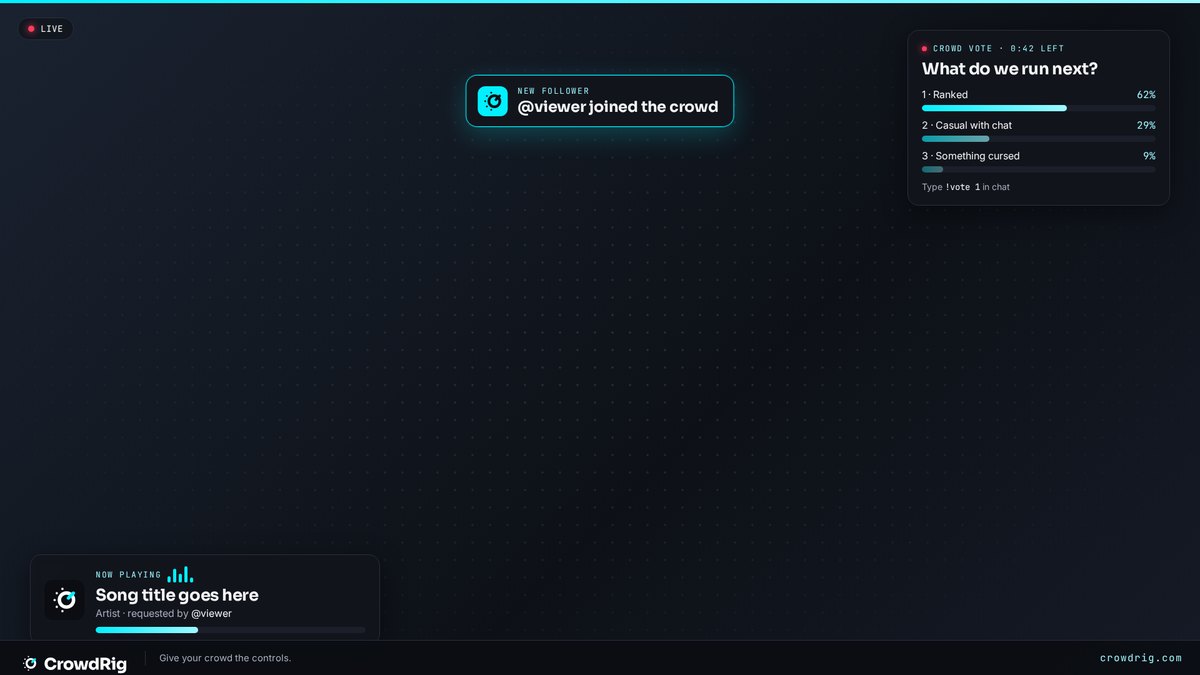The CrowdRig overlay on a stream: Now Playing card, a crowd vote, an effect banner and the stream frame